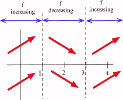 sign chart