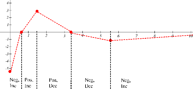 derivative intervals