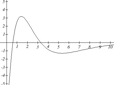 derivative graph