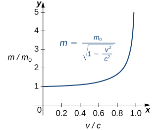 Graph of the relativistic mass equation, with the x-axis labeled 'v/c' ranging from 0 to 1.0 and the y-axis labeled 'm/m₀' ranging from 0 to 5. The curve starts at point (0,1) and rises steeply as it approaches (1,5), illustrating how mass increases with velocity approaching the speed of light.
