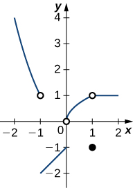 Graph with the x-axis ranging from -2 to 2 and the y-axis from -2 to 4. It features three distinct curves. The first curve is in the second quadrant, starting around (-1.5, 3) and ending at an open circle at (-1, 1). The second curve is in the first quadrant, beginning at an open circle at (0, 0) and ending at an open circle at (1, 1). The third curve is in the fourth quadrant, starting from a filled circle at (1, -1) and extending downward to about (0.5, -2).