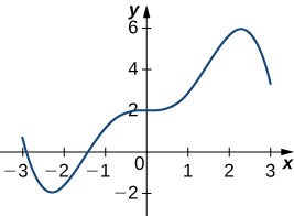 Graph on a Cartesian coordinate system with the x-axis ranging from -3 to 3 and the y-axis from -2 to 6. A blue curve starts below the x-axis at approximately (-3, -1), dips to a minimum near (-2, -1.5), rises to cross the y-axis at (0, 2), peaks around (1.5, 4.5), and then descends slightly, ending near (3, 4). The curve represents a function of x with varying slopes and turning points.