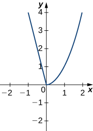 Graph of a parabola opening upwards on a Cartesian plane on the positive x-axis. The x-axis ranges from -2 to 2, and the y-axis ranges from -2 to 4. The vertex of the parabola is at the origin (0, 0). The left side of the graph is a line with negative slope that also hits the origin.