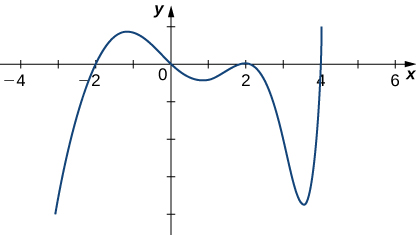 A graph of a function is shown with the x-axis ranging from -4 to 6 and the y-axis from -3 to 3. The function begins below the x-axis, rises above it, peaks around x = -2, dips below the x-axis again, crosses it at the origin (0, 0), rises to a local maximum near x = 2, dips sharply to a local minimum just before x = 4, and then rises steeply after x = 4.