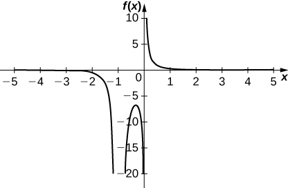 A graph of the function f(x) is shown with the x-axis ranging from -5 to 5 and the y-axis from -20 to 10. The function has vertical asymptotes at x = -1 and x = 1. As the graph approaches x = -1 from the left, it dips sharply toward negative infinity, and as it approaches from the right, it rises steeply toward positive infinity. The graph then dips to a local minimum below y = -20, rises back up, and crosses the y-axis near y = 0. As it nears x = 1 from both sides, the graph rises sharply toward positive infinity.