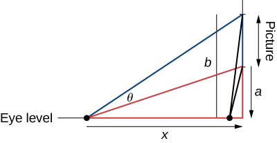 A diagram shows a right triangle with the base labeled 'x', the height labeled 'a', and the hypotenuse labeled 'b'. The hypotenuse forms an angle θ with the base. A vertical line extends upward from the top of the triangle to a point labeled 'Picture'. The bottom left corner of the triangle is marked as 'eye level'.