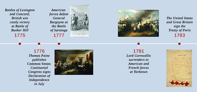 Timeline showing important events from 1775-1783.