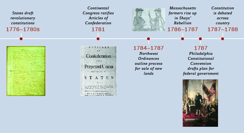Timeline of important events in U.S. History, from 1776 to 1788.