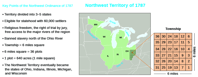 Image shows key points of the Northwest Ordinance of 1787.