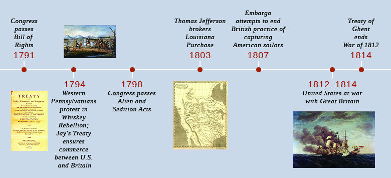 Timeline of important events from 1791-1814.
