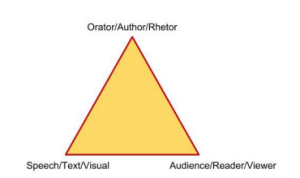 A triangle with each corner labled. The top corner is labled orator/author/rhetor. The bottom right corner is labled speech/text/visual. The bottom left corner is labled audience/reader/viewer.