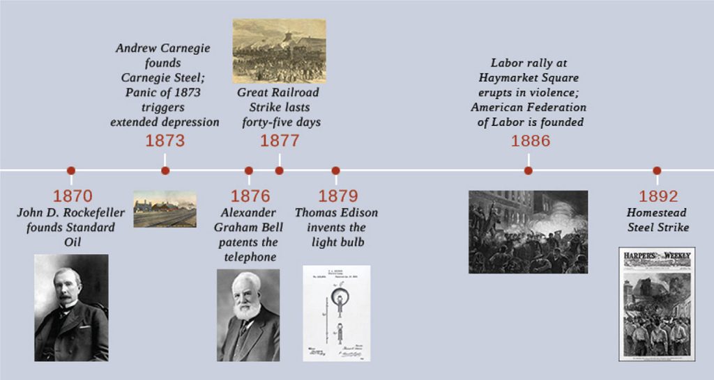 A timeline shows important events of the era. In 1870, John D. Rockefeller founds Standard Oil; a photograph of Rockefeller is shown. In 1873, Andrew Carnegie founds Carnegie Steel, and the Panic of 1873 triggers extended depression; a drawing of the Carnegie Steel factory is shown. In 1876, Alexander Graham Bell patents the telephone; a photograph of Bell is shown. In 1877, the Great Railroad Strike lasts forty-five days; a drawing of the strike is shown. In 1879, Thomas Edison invents a practical light bulb; a diagram of Edison’s incandescent light bulb is shown. In 1886, a labor rally at Haymarket Square erupts in violence, and the American Federation of Labor is founded; an engraving depicting the Haymarket violence is shown. In 1892, the Homestead Steel Strike occurs; a magazine cover with a drawing of the newly surrendered strikers is shown.