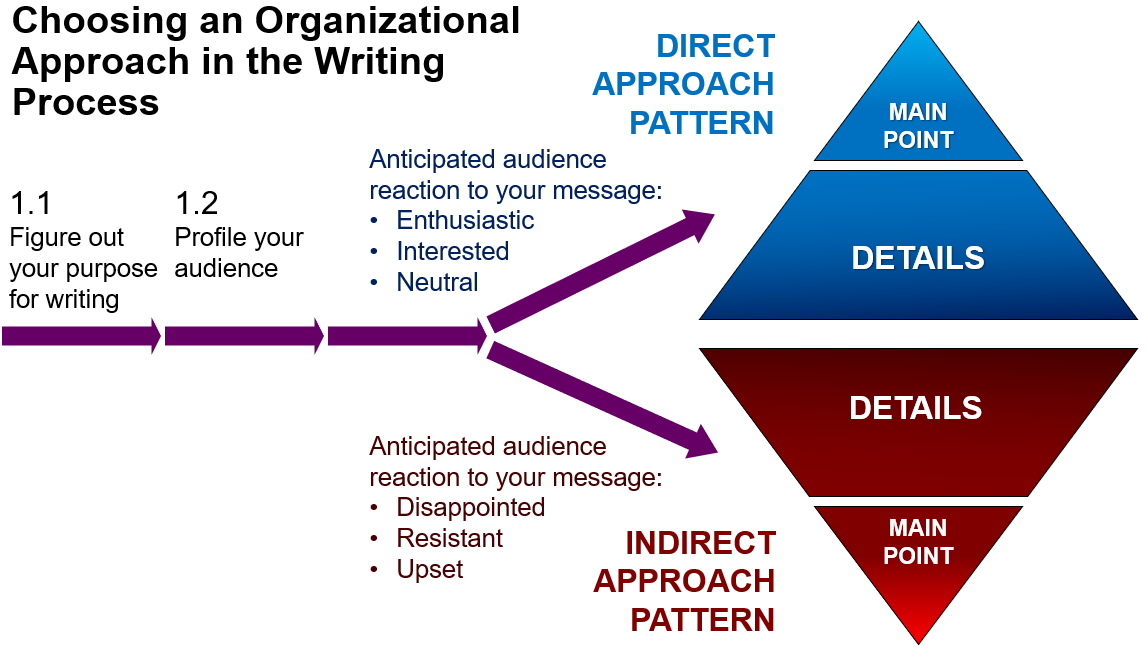 Choosing an organizational approach in the writing process infographic