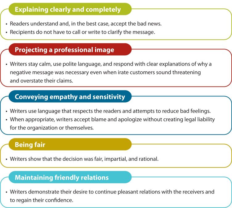 A five-step process to use when conveying negative messages Explaining clearly and completely - Readers understand and, in the best case, accept the bad news. • Recipients do not have to call or write to clarify the message. Projecting a professional image -Writers stay calm, use polite language, and respond with clear explanations of why a negative message was necessary even when irate customers sound threatening and overstate their claims. Conveying empathy and sensitivity -Writers use language that respects the readers and attempts to reduce bad feelings. - When appropriate, writers accept blame and apologize without creating legal liability for the organization or themselves. Being fair -Writers show that the decision was fair, impartial, and rational. Maintaining friendly relations - Writers demonstrate their desire to continue pleasant relations with the receivers and to regain their confidence.