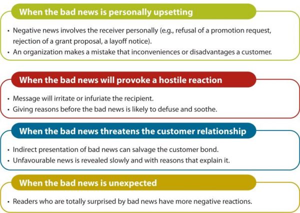 When the bad news is personally upsetting- Negative news involves the receiver personally (e.g., refusal of a promotion request, rejection of a grant proposal, a layoff notice). An organization makes a mistake that inconveniences or disadvantages a customer. When the bad news will provoke a hostile reaction - Message will irritate or infuriate the recipient. Giving reasons before the bad news is likely to defuse and soothe. When the bad news threatens the customer relationship - Indirect presentation of bad news can salvage the customer bond. Unfavourable news is revealed slowly and with reasons that explain it. When the bad news is unexpected- Readers who are totally surprised by bad news have more negative reactions.