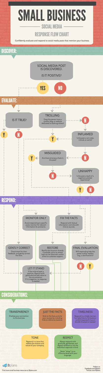 Small Business Social Media Response Flow Chart