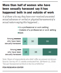 A bar chart showing that more than half of women who have been sexually harassed says it has happened both in and outside of work