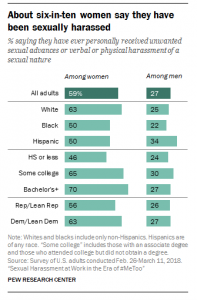 A bar chart showing that about six-in-ten women say they have been sexually harassed