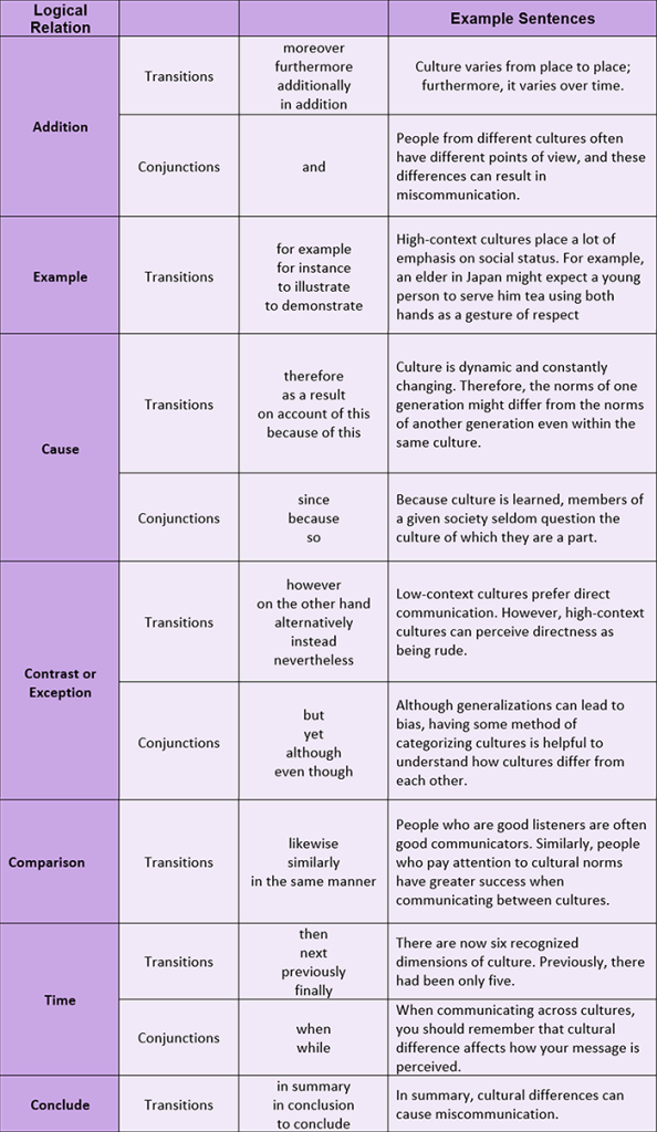 chart with examples of different kinds of transitional words and phrases